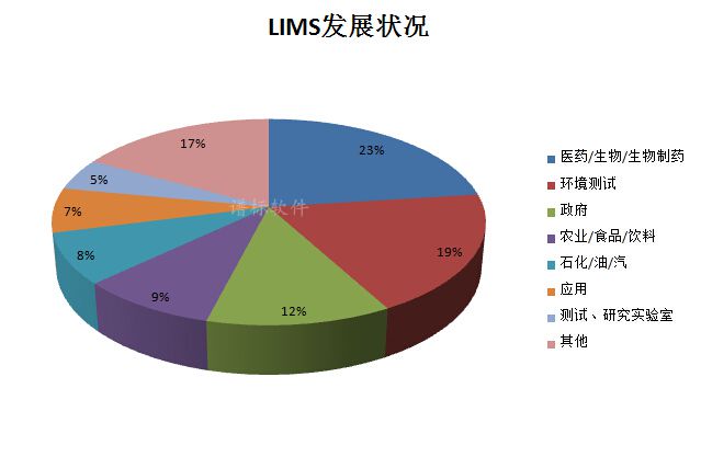 實(shí)驗(yàn)室LIMS發(fā)展至今經(jīng)歷的階段