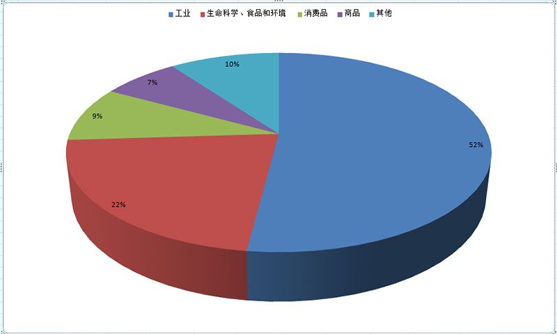 檢測(cè)行業(yè)實(shí)驗(yàn)室信息管理系統(tǒng)LIMS