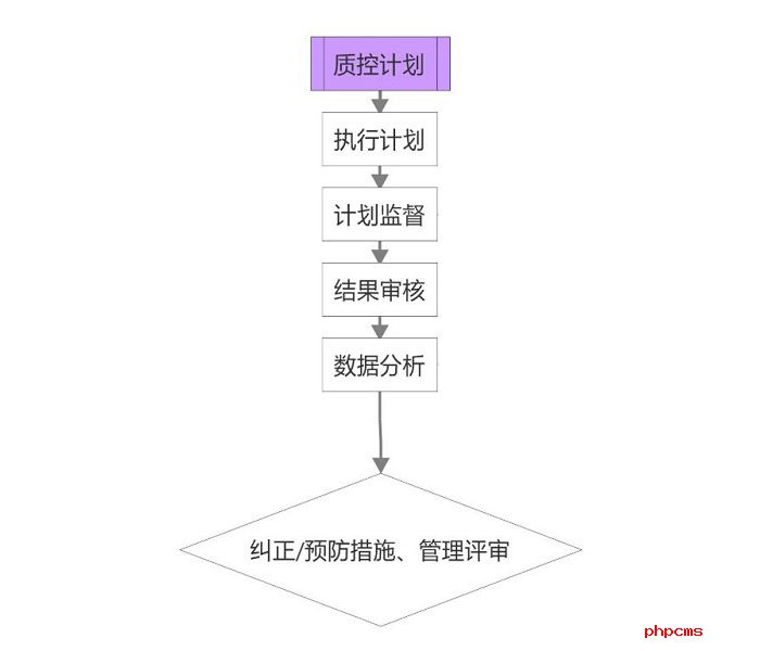 譜標(biāo)LIMS系統(tǒng)實(shí)施流程