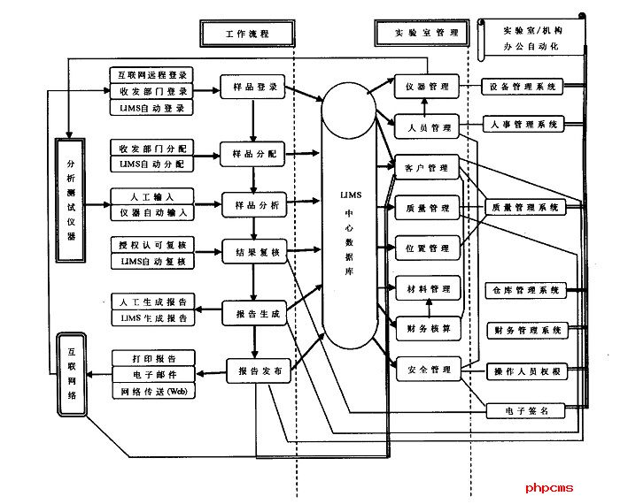 LIMS實驗室系統(tǒng)主要功能結(jié)構(gòu)